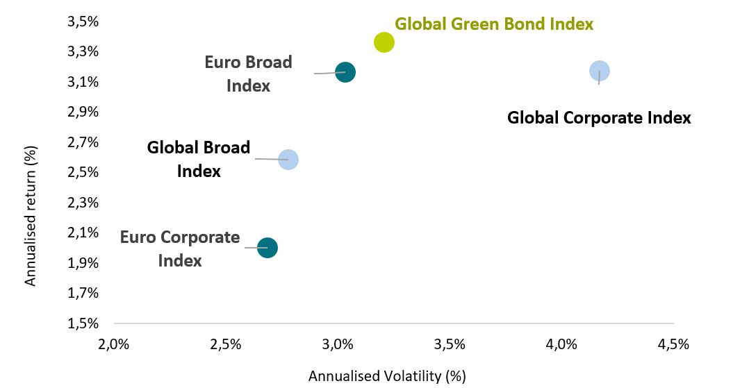 Intercontinental Exchange, BofAML indices (GBMI, GREN, G0BC, ER00 and EMU0). Calculations to 31 October 2020