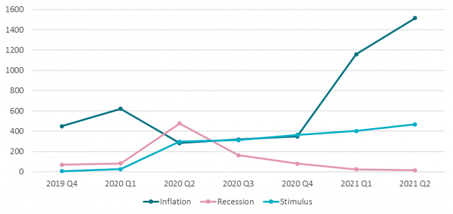 Frequency of reference in investor questions to management