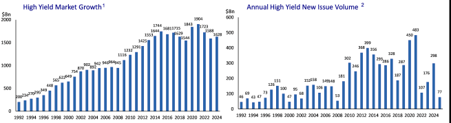 Graph showing high yield growth