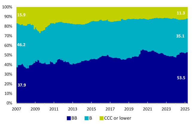 US High Yield Market by Ratings between 2007 and 2025